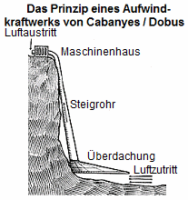 Das Prinzip des
                                      Aufwindkraftwerks an der
                                      senkrechten Felswand von Cabanyes
                                      und Dobus