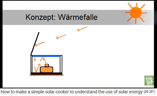 La caisse solaire est un pi�ge � chaleur, sch�ma