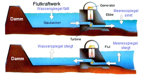 Gezeitenkraftwerk mit Turbine in einem Damm bei
                Ebbe-Strom und Flut-Strom, Schema