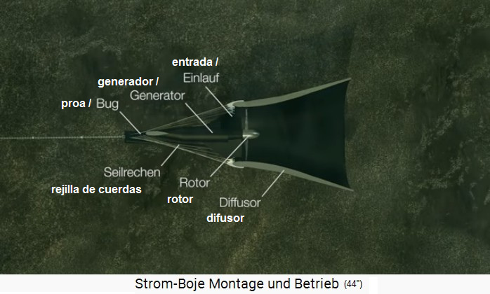 Das Stromboje-Gewinnermodell ist in der Donau
                installiert, hinter einer Markierungsboje - Stromboje
                von Fritz Mondl 2017, Querschnitt mit Beschriftung: Bug,
                Seilrechen, Einlauf, Generator, Rotor, Diffusor