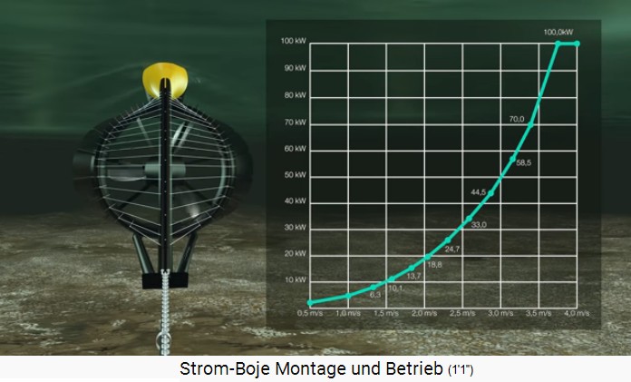 Mit dem neuen Modell mit
                    Trichter, erfolgt die Leistungssteigerung der
                    Stromboje exponentiell zur Steigerung der
                    Fliessgeschwindigkeit der Str�mung: Bei 1,5m/s 10kW,
                    bei 2m/s knapp 20kW, bei 2,5m/s 30kW, bei 3m/s 50kW,
                    bei 3,5m/s 80kW, bei 3,75m/s 100kW