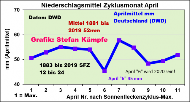 Grafik:
                                durchschnittlicher Niederschlag in
                                Deutschland im April 1880-2020