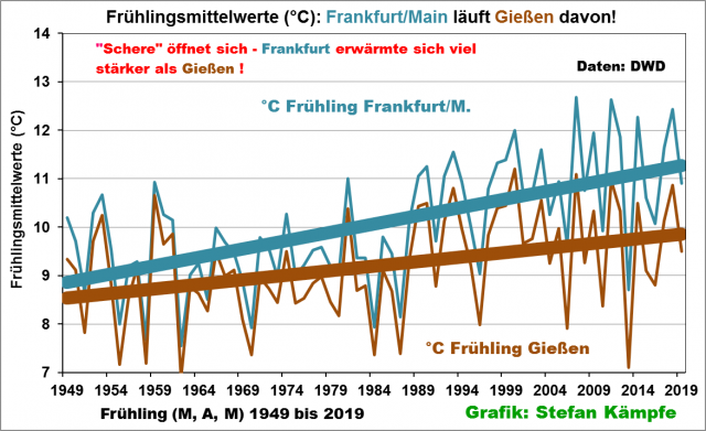 Grafik:
                                Durchschnittstemperatur in Frankfurt und
                                Giessen im Vergleich 1949-2019