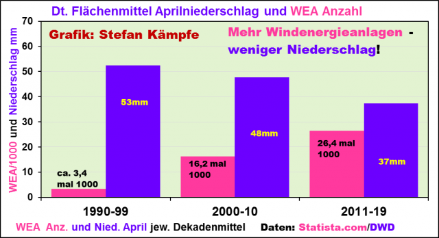 Säulengrafik: In Deutschland
                                bewirken mehr Windräder im April weniger
                                Niederschlag 1989-2019