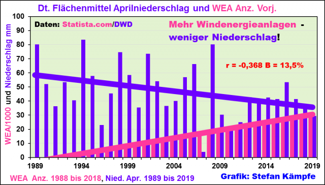 Grafik: Je mehr Windr�der Deutschland
                hat, desto weniger wird der Niederschlag im April,
                Grafik 1989-2019