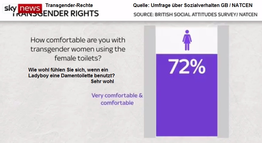 FAKE trans-gender: Ladyboy should use
                    women's toilet and the feel-good rate should be 72%
                    - SkyNews