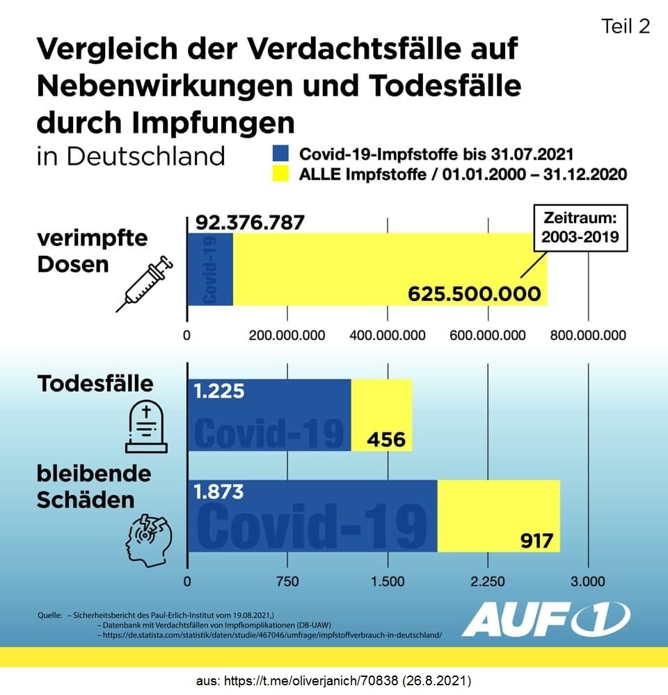 Statistics Germanyy:
                        The "corona vaccination" is the
                        deadliest vaccination of all time in Germany,
                        this is fixed to say on Aug 26, 2021 already