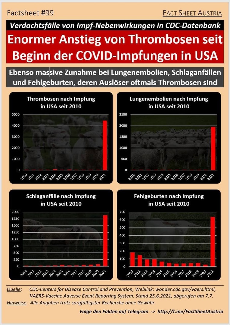 Statistics
                        "USA" on July 24, 2022: The
                        "Corona vaccination" provokes serious
                        diseases like NEVER before any vaccination did:
                        thrombosis - pulmonary embolism - strokes and
                        miscarriages