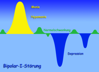 Schema
                    der Bipolar-I-St�rung