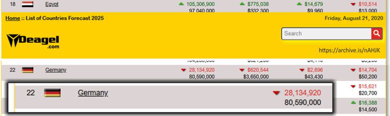 Deagel-Tabelle behauptet f�r Deutschland bis 2025
                einen Bev�lkerungsr�ckgang auf 28,13492 Millionen