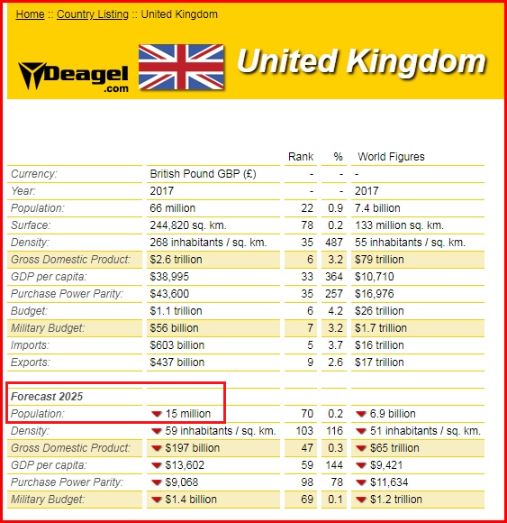 Deagel-Tabelle 2025,
                England (GB) sinkt auf 15 Millionen, mit Details