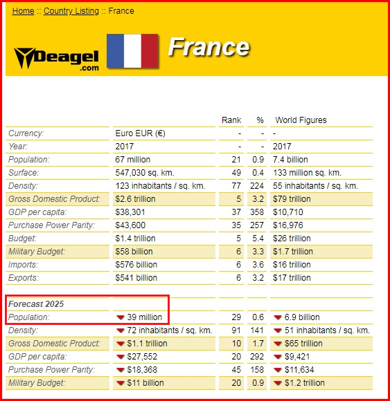Deagel-Tabelle 2025,
                Frankreich sinkt auf 39 Millionen, mit Details