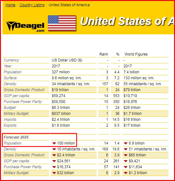Deagel-Tabelle
                2025, die "USA" sinken auf 100 Millionen, mit
                Details