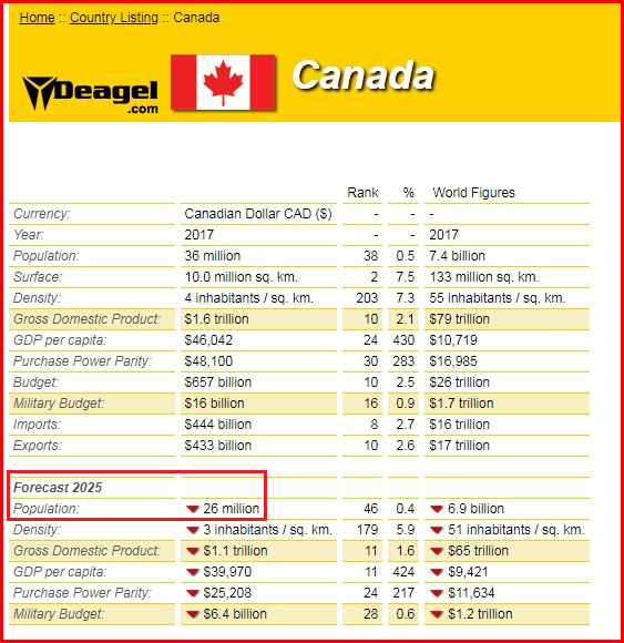 Deagel-Tabelle 2025, Kanada
                sinkt auf 26 Millionen, mit Details
