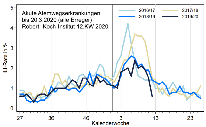 Deutschland:
                  Statistikkurven der Atemwegserkrankungen von 2016 bis
                  2020 (Robert-Koch-Institut 20.3.2020)