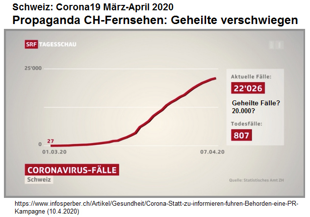 Propaganda des schweinzer
                  Fernsehens (SF) M�rz-April 2020 �ber Corona19:
                  Geheilte werden VERSCHWIEGEN