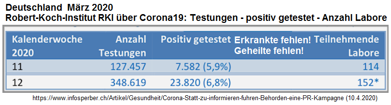 Propaganda des Robert-Koch-Instituts �ber
                  Corona19: Erkrankte fehlen, Geheilte fehlen!