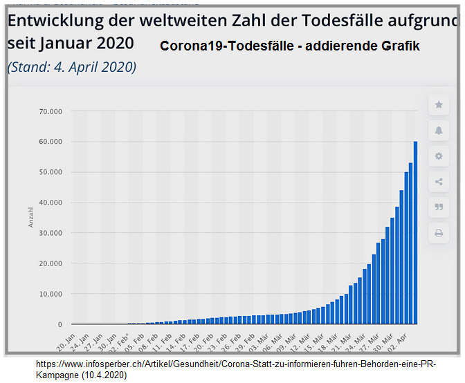 Grafik: Weltweite
                  Corona19-Tote: Addierende Grafik, Stand 4.4.2020