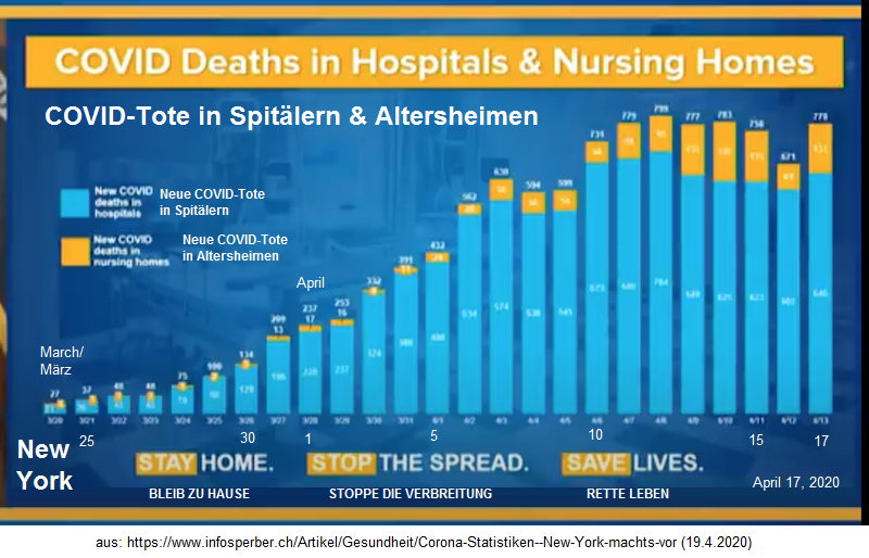 New
                  York: Alter der Covid19-Toten in Spit�lern und
                  Pflegeheimen, Grafik M�rz-April 2020