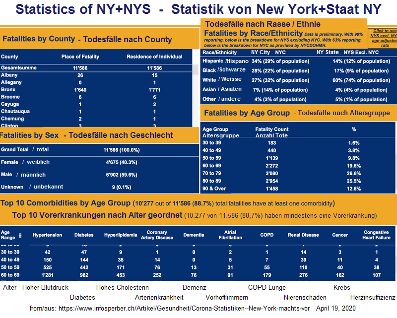 Detail-Statistik der Corona19-Toten in New YOrk
