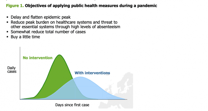Corona19-Schema weltweit der WHO:
                    Interventionen bringen schlussendlich nur eine
                    Streckung der Pandemiezeit
