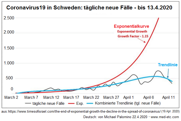 Corona19-Schema in Schweden mit
                                einer abflachenden Kurve