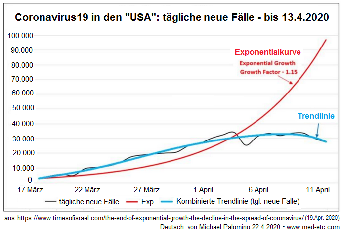 Corona19-Schema in den
                                "USA" mit einer abflachenden
                                Kurve