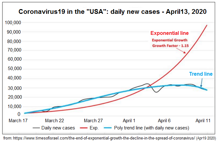 Corona19 scheme in the
                                  "USA" with flattening curve