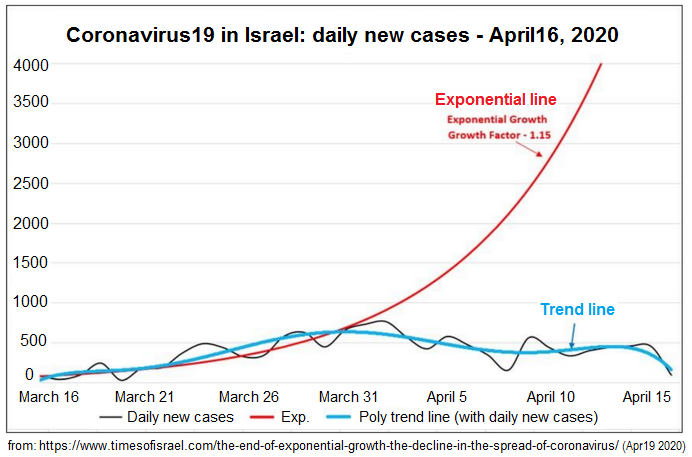 Corona19
                                  scheme in Israel with a flattening
                                  curve