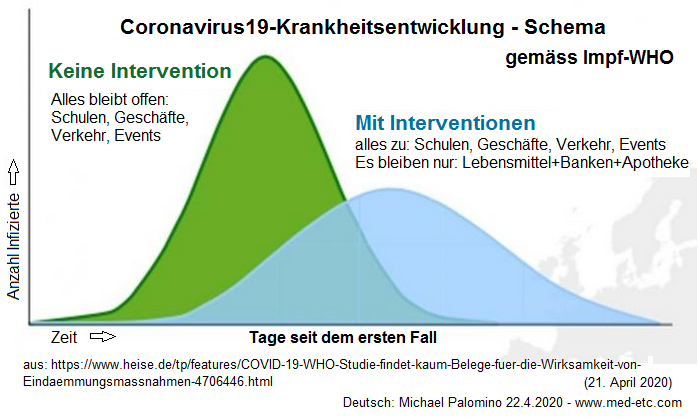Corona19-Schema weltweit von Heise mit
                      oder ohne Interventionen - die Bilanz kommt aufs
                      Selbe raus