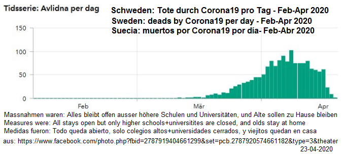 Schweden: Tote durch Corona19, Diagramm