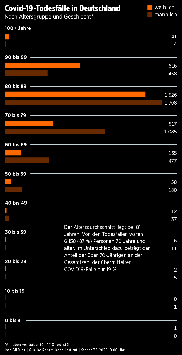 Grafik: Corona19-Tote in
                    Deutschland bis 7. Mai 2020 0 Uhr