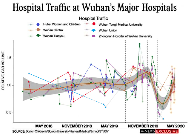 Wuhan: Verkehr um 6 grosse Krankenh�user, Grafik
                  2018 bis Mai 2020