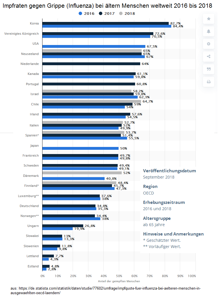 Impfraten gegen Grippe
                            (Influenza) bei �lteren Menschen ab 65
                            Jahren weltweit (OECD-L�ndern)