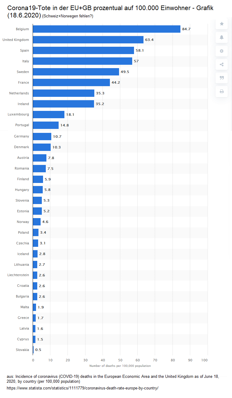 Statistik der
                              prozentualen Todesrate bei Corona19