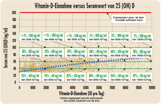 Verh�ltnis Vitamin D und Serumwert
