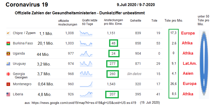 Tabelle Corona19 vom 9. Juli 2020 mit
                              Zypern, Uruguay, Montenegro etc.