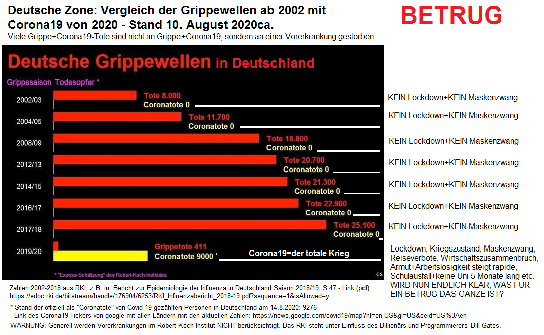 Grafik der Grippewellen in
Deutschland (Deutsche Zone) 2002 bis 2020
mit Ergänzungen und Quelle der Zahlen: RKI
- Link (pdf):
https://edoc.rki.de/bitstream/handle/176904/6253/RKI_Influenzabericht_2018-19.pdf?sequence=1&isAllowed=y Grafik der Grippewellen in
Deutschland (Deutsche Zone) 2002 bis 2020
mit Ergänzungen und Quelle der Zahlen: RKI
- Link (pdf):
https://edoc.rki.de/bitstream/handle/176904/6253/RKI_Influenzabericht_2018-19.pdf?sequence=1&isAllowed=y