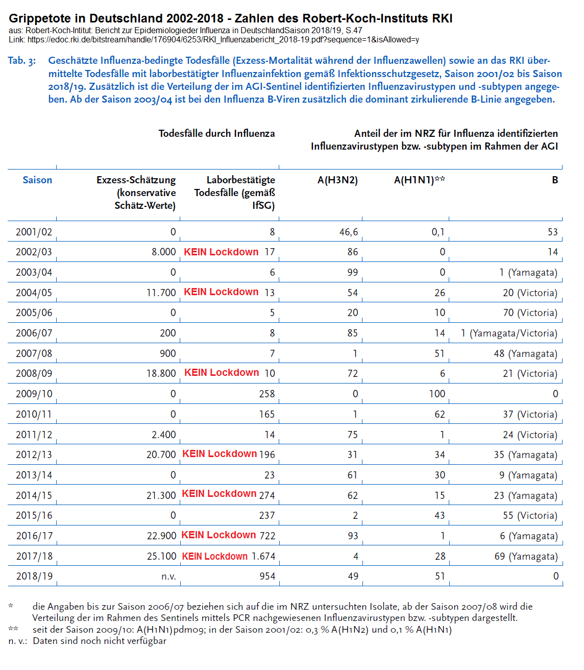 Tabelle der Grippewellen von 2002 bis 2018 mit den
                Zahlen des Robert-Koch-Instituts RKI, S.47 - Link
(pdf):https://edoc.rki.de/bitstream/handle/176904/6253/RKI_Influenzabericht_2018-19.pdf?sequence=1&isAllowed=y