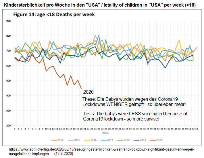 Kindersterblichkeit in
                  den "USA" 2014 bis 2020: Massiver R�ckgang
                  2020 w�hrend des Corona19-Lockdowns - These: weil die
                  Babys viel weniger geimpft wurden