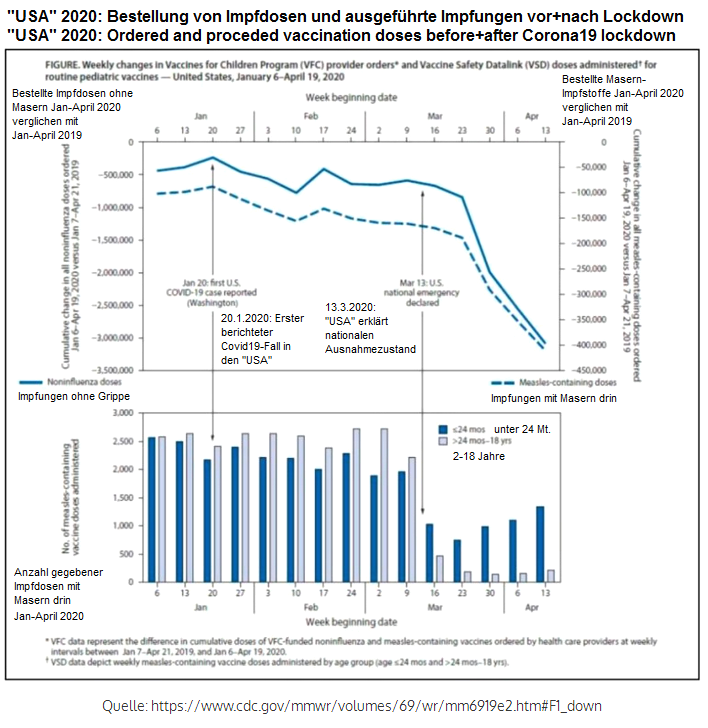 Bestellte und
                  ausgef�hrte Impfungen an Kindern vor und nach dem
                  Corona19-Lockdown in den "USA", Grafik