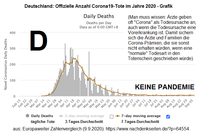 Deutschland: Offizielle
                      Corona19-Tote gem�ss RKI-Propaganda im Jahre 2020
                      [11] - Man muss wissen: �rzte geben oft
                      "Corona" als Todesursache an, auch wenn
                      die Todesursache eine Vorerkrankung ist. Damit
                      sichern sich die �rzte und Familien die
                      Coroina-Pr�mien, die sie sonst nicht erhalten
                      w�rden, wenn eine "normale" Todesart in
                      den Totenschein geschrieben w�rde.