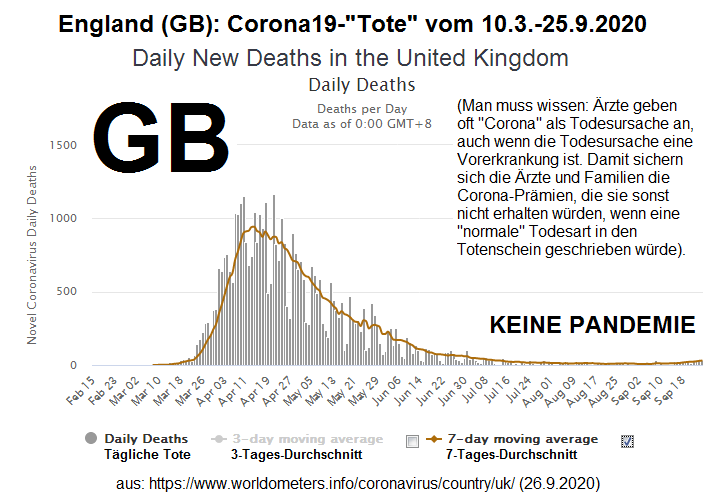 Die Todeskurve von Corona19
                  (Covid-19) in England (GB) zeigt KEINE Pandemie an,
                  weil die Toten FEHLEN - 26.9.2020