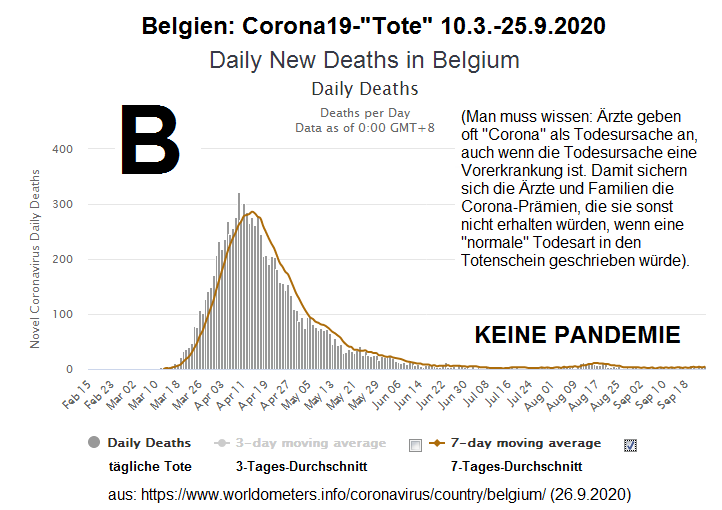 Die Todeskurve
                  bei Corona19 (Covid-19) in Belgien: Es ist KEINE
                  Pandemie vorhanden, weil die Corona19-Toten FEHLEN -
                  26.9.2020
