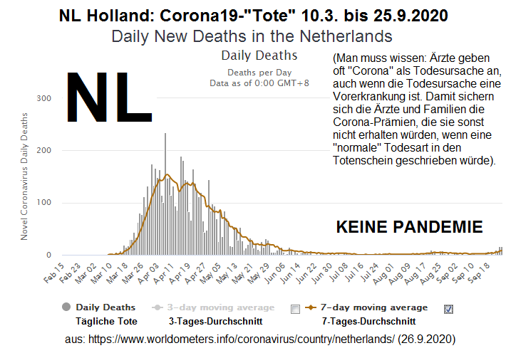 Die Todeskurve bei Corona19 (Covid-19) in Holland
                  / Niederlanden NL: Es ist KEINE Pandemie vorhanden,
                  weil die Corona19-Toten FEHLEN - 26.9.2020