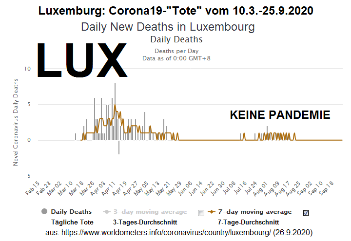 Die
                      Todeskurve bei Corona19 (Covid-19) in Luxemburg:
                      Es ist KEINE Pandemie vorhanden, weil die
                      Corona19-Toten FEHLEN - 26.9.2020