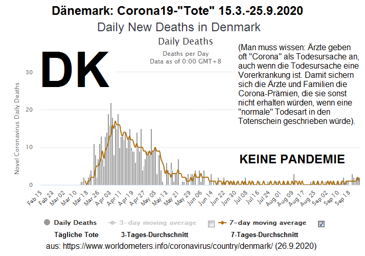 Die Todeskurve
                  bei Corona19 (Covid-19) in D�nemark DK: Es ist KEINE
                  Pandemie vorhanden, weil die Corona19-Toten FEHLEN -
                  26.9.2020