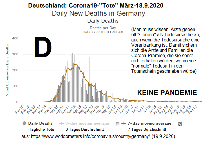 Eine Pandemie wird
                              durch die Anzahl TOTE definiert:
                              Deutschland hat kaum Corona19-Tote, also
                              ist KEINE Corona19-Pandemie vorhanden -
                              Stand 19. September 2020