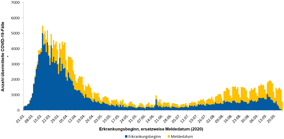 Erkrankungen an Corona19 und Meldedatum
                          in Deutschland 2020 - Kurvengrafik