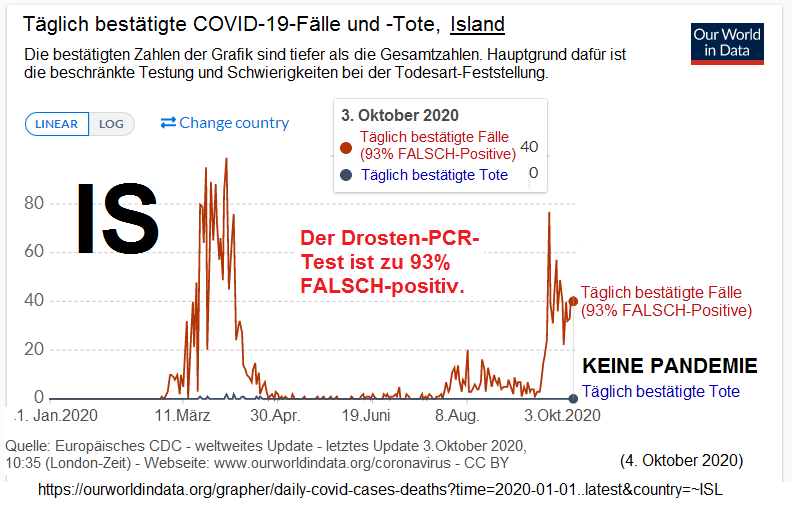 Island mit
                  Corona19-Todeskurve und Testkurve mit 93%
                  FALSCH-Positiven - 4.10.2020